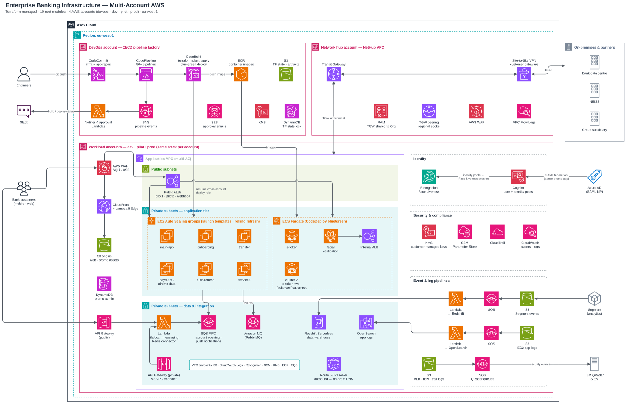 Enterprise Banking Infrastructure: multi-account AWS architecture